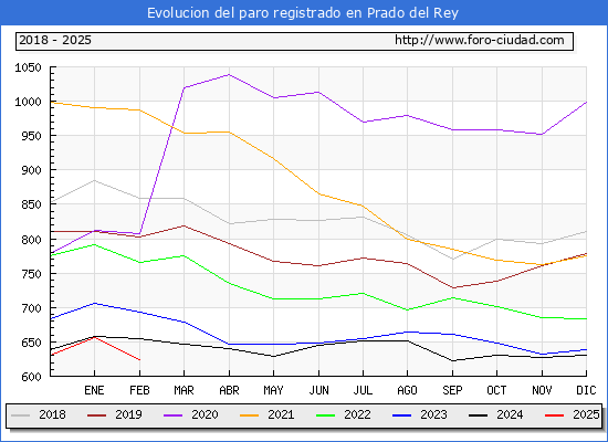 Evolucin de los datos de parados para el Municipio de Prado del Rey hasta Febrero del 2025.