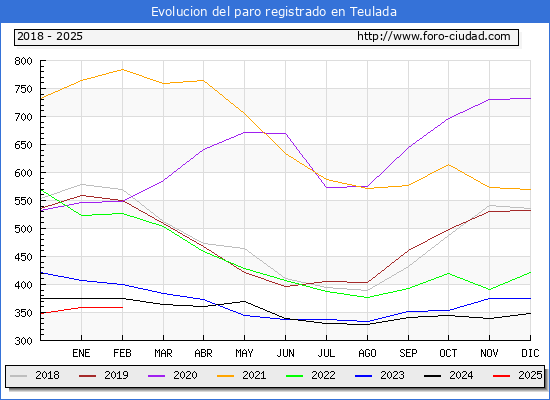 Evolucin de los datos de parados para el Municipio de Teulada hasta Febrero del 2025.