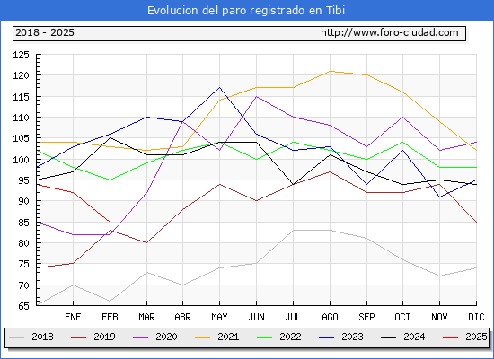 Evolucin de los datos de parados para el Municipio de Tibi hasta Febrero del 2025.