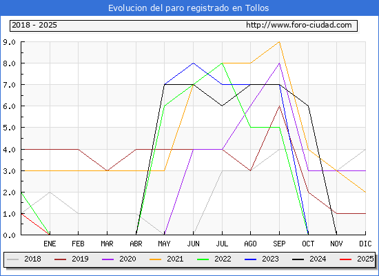 Evolucin de los datos de parados para el Municipio de Tollos hasta Febrero del 2025.