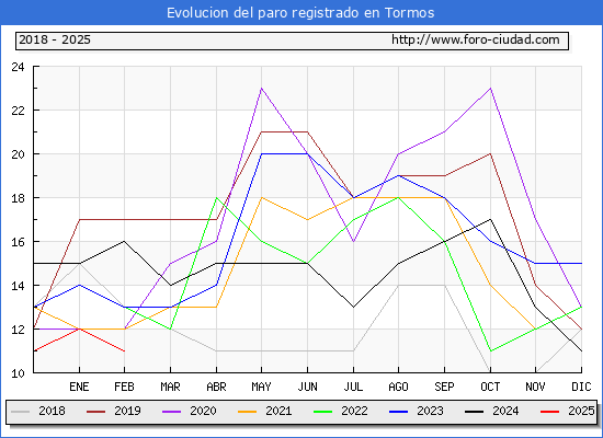 Evolucin de los datos de parados para el Municipio de Tormos hasta Febrero del 2025.