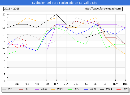Evolucin de los datos de parados para el Municipio de la Vall d'Ebo hasta Febrero del 2025.
