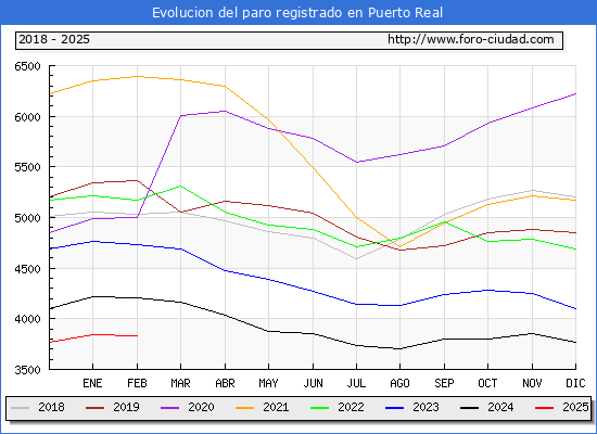 Evolucin de los datos de parados para el Municipio de Puerto Real hasta Febrero del 2025.