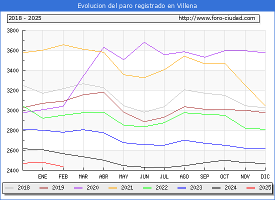 Evolucin de los datos de parados para el Municipio de Villena hasta Febrero del 2025.