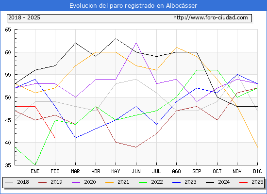 Evolucin de los datos de parados para el Municipio de Albocsser hasta Febrero del 2025.