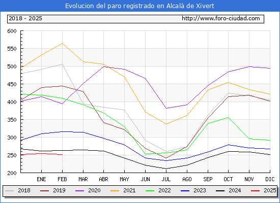Evolucin de los datos de parados para el Municipio de Alcal de Xivert hasta Febrero del 2025.