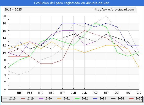 Evolucin de los datos de parados para el Municipio de Alcudia de Veo hasta Febrero del 2025.