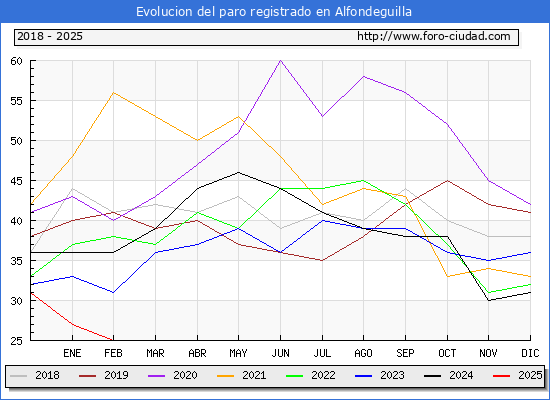 Evolucin de los datos de parados para el Municipio de Alfondeguilla hasta Febrero del 2025.