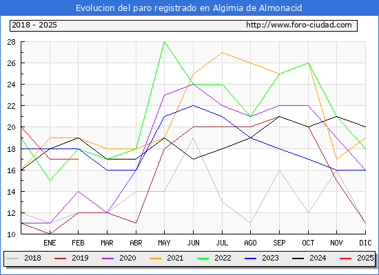 Evolucin de los datos de parados para el Municipio de Algimia de Almonacid hasta Febrero del 2025.