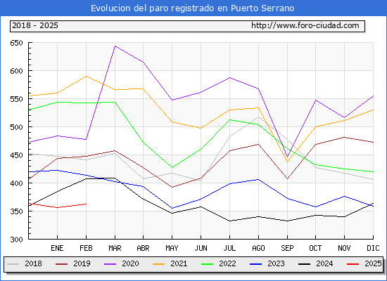 Evolucin de los datos de parados para el Municipio de Puerto Serrano hasta Febrero del 2025.
