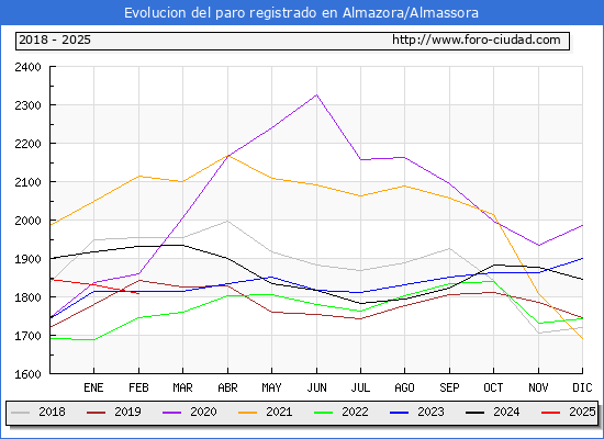 Evolucin de los datos de parados para el Municipio de Almazora/Almassora hasta Febrero del 2025.