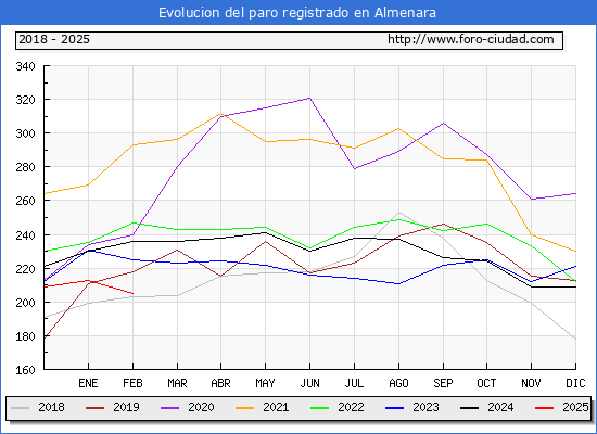 Evolucin de los datos de parados para el Municipio de Almenara hasta Febrero del 2025.