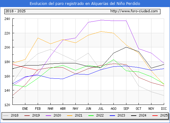 Evolucin de los datos de parados para el Municipio de les Alqueries/Alqueras del Nio Perdido hasta Febrero del 2025.