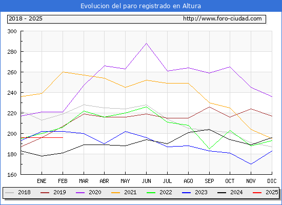 Evolucin de los datos de parados para el Municipio de Altura hasta Febrero del 2025.