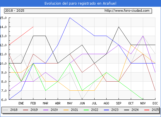 Evolucin de los datos de parados para el Municipio de Arauel hasta Febrero del 2025.