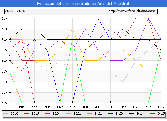 Evolucin de los datos de parados para el Municipio de Ares del Maestrat hasta Febrero del 2025.