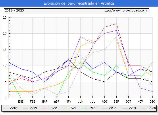Evolucin de los datos de parados para el Municipio de Argelita hasta Febrero del 2025.