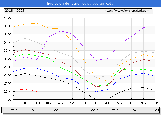 Evolucin de los datos de parados para el Municipio de Rota hasta Febrero del 2025.