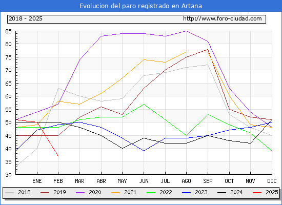 Evolucin de los datos de parados para el Municipio de Artana hasta Febrero del 2025.