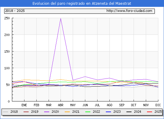 Evolucin de los datos de parados para el Municipio de Atzeneta del Maestrat hasta Febrero del 2025.