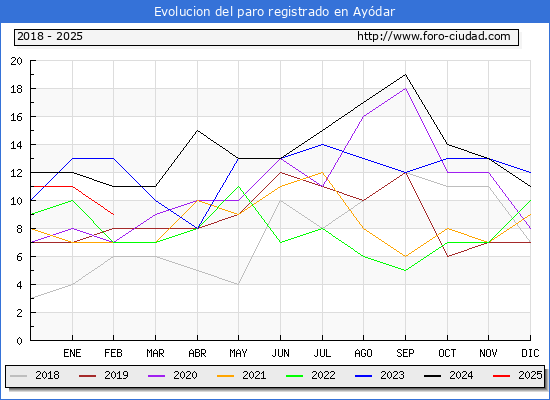 Evolucin de los datos de parados para el Municipio de Aydar hasta Febrero del 2025.