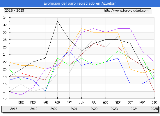 Evolucin de los datos de parados para el Municipio de Azubar hasta Febrero del 2025.