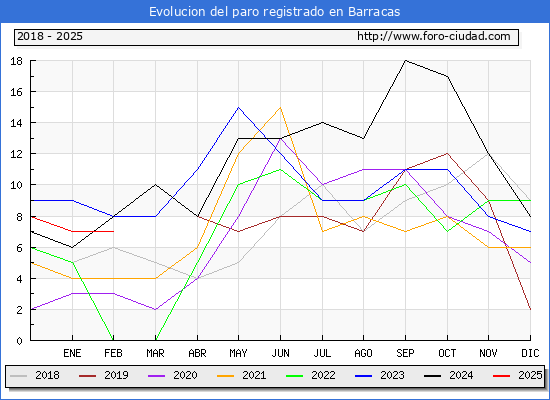 Evolucin de los datos de parados para el Municipio de Barracas hasta Febrero del 2025.