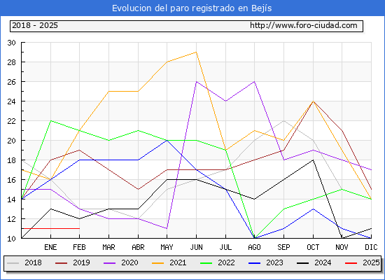 Evolucin de los datos de parados para el Municipio de Bejs hasta Febrero del 2025.