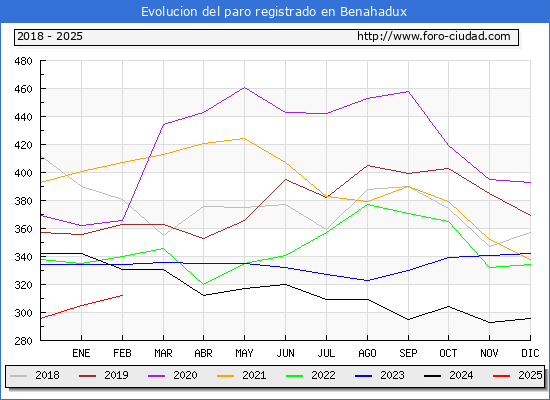 Evolucin de los datos de parados para el Municipio de Benahadux hasta Febrero del 2025.