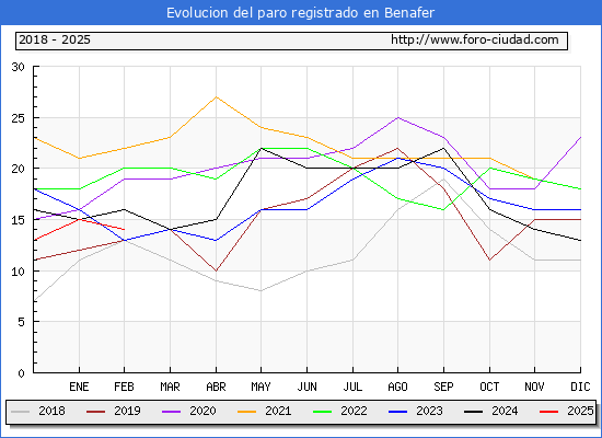Evolucin de los datos de parados para el Municipio de Benafer hasta Febrero del 2025.