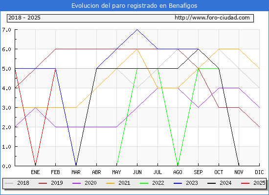 Evolucin de los datos de parados para el Municipio de Benafigos hasta Febrero del 2025.