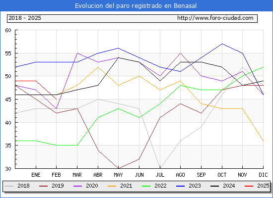 Evolucin de los datos de parados para el Municipio de Benasal hasta Febrero del 2025.