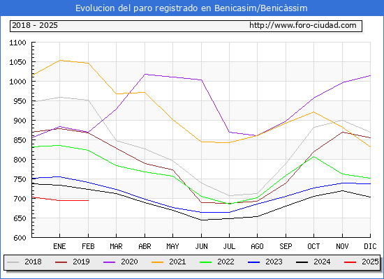 Evolucin de los datos de parados para el Municipio de Benicasim/Benicssim hasta Febrero del 2025.