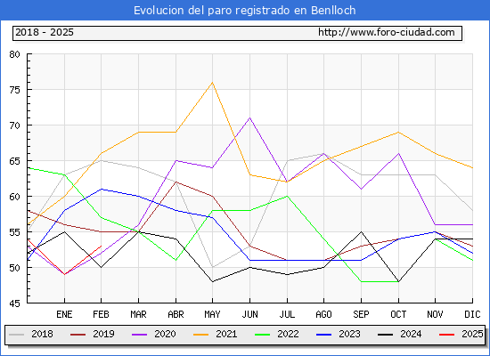 Evolucin de los datos de parados para el Municipio de Benlloch hasta Febrero del 2025.