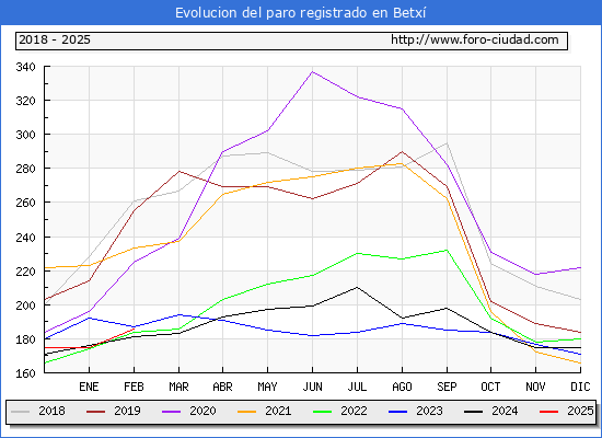 Evolucin de los datos de parados para el Municipio de Betx hasta Febrero del 2025.