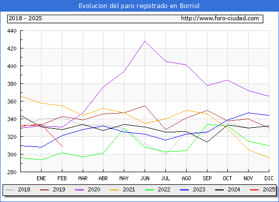 Evolucin de los datos de parados para el Municipio de Borriol hasta Febrero del 2025.