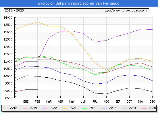 Evolucin de los datos de parados para el Municipio de San Fernando hasta Febrero del 2025.