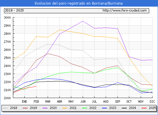 Evolucin de los datos de parados para el Municipio de Borriana/Burriana hasta Febrero del 2025.