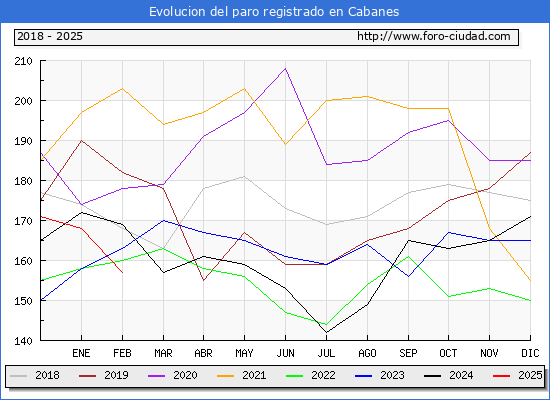 Evolucin de los datos de parados para el Municipio de Cabanes hasta Febrero del 2025.