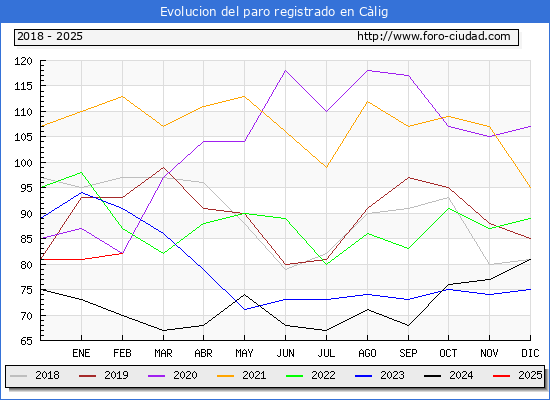Evolucin de los datos de parados para el Municipio de Clig hasta Febrero del 2025.