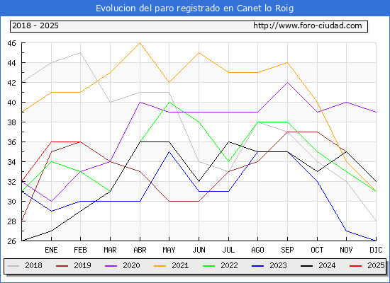 Evolucin de los datos de parados para el Municipio de Canet lo Roig hasta Febrero del 2025.