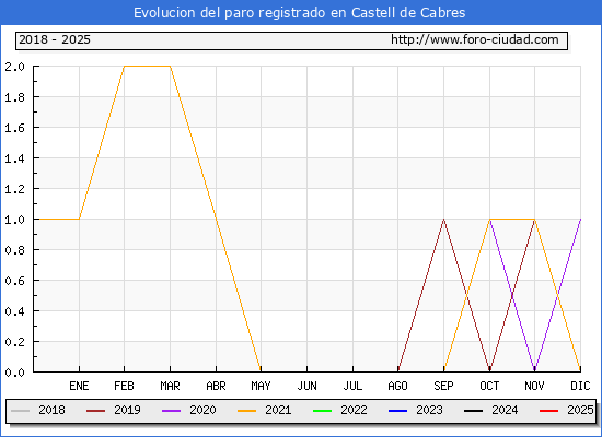Evolucin de los datos de parados para el Municipio de Castell de Cabres hasta Febrero del 2025.