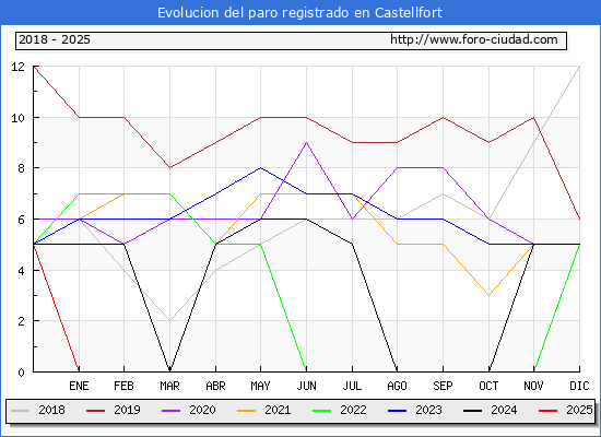 Evolucin de los datos de parados para el Municipio de Castellfort hasta Febrero del 2025.
