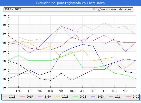 Evolucin de los datos de parados para el Municipio de Castellnovo hasta Febrero del 2025.