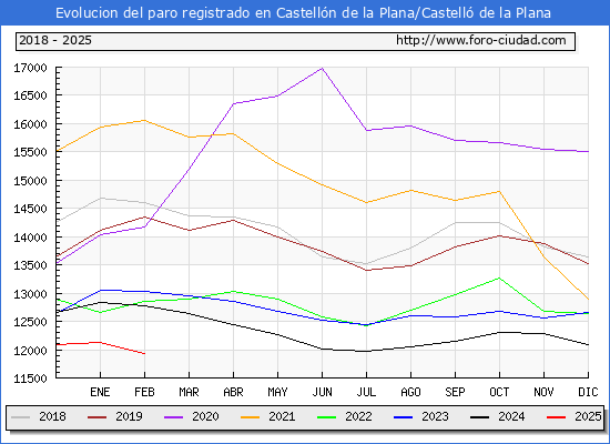 Evolucin de los datos de parados para el Municipio de Castelln de la Plana/Castell de la Plana hasta Febrero del 2025.