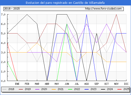 Evolucin de los datos de parados para el Municipio de Castillo de Villamalefa hasta Febrero del 2025.