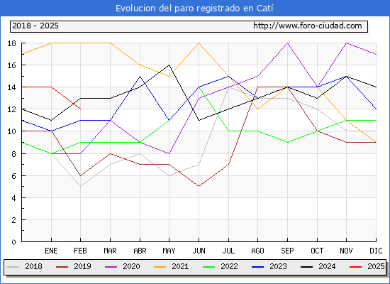 Evolucin de los datos de parados para el Municipio de Cat hasta Febrero del 2025.