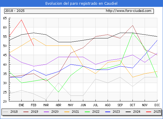 Evolucin de los datos de parados para el Municipio de Caudiel hasta Febrero del 2025.