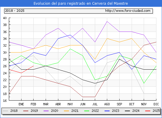 Evolucin de los datos de parados para el Municipio de Cervera del Maestre hasta Febrero del 2025.