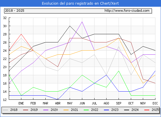 Evolucin de los datos de parados para el Municipio de Xert hasta Febrero del 2025.